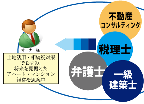 土地活用・相続税対策でお悩みのオーナー様へ。将来を見据えたアパート・マンション経営のご提案と、高収益の物件の建設を提供します
