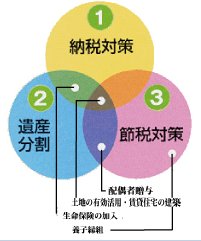 納税対策・遺産分割・節税対策